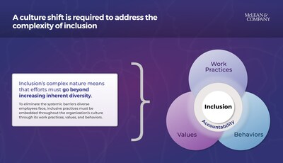 Inclusive practices must be embedded throughout an organization’s culture through its work practices, stated values, and accepted and encouraged behaviors. It is necessary to purposefully embed inclusion into all aspects of workplace culture to begin truly breaking down systemic barriers and moving toward authentic inclusion. (CNW Group/Mclean & Company)