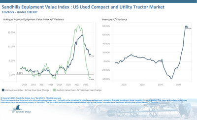 •Inventory totals for used compact and utility tractors surpassed pre-pandemic levels in January, continuing to rebound from the lowest levels of 2021. Used inventory was up 5.79% M/M and 78% YOY.
•Asking values for compact and utility tractors remained elevated in January and are currently trending upward. Asking values increased 0.56% M/M and 7.21% YOY.
•Auction values increased 0.95% M/M but were down 1.08% YOY.