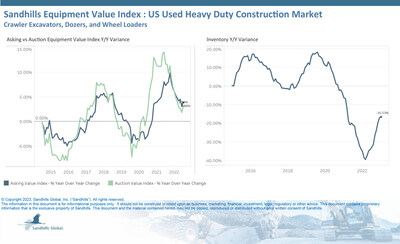 •Inventory levels in this category have remained steady since Q2 2022 but decreased 4.35% M/M and 16.53% YOY in January.
•Asking and auction values remained higher YOY in January, up 3.88% and 3.14%, respectively. Asking values remained steady M/M, while auction values showed a 1.06% M/M increase and are trending sideways.