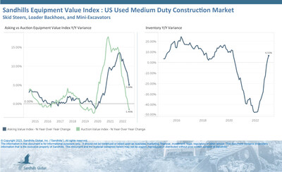 •Overall, used inventory levels were up 6.51% YOY in January but are currently trending sideways. However, within this market, mini excavators and track skid steers are displaying the greatest inventory growth.
•In recent months, values for used medium-duty construction equipment have been trending lower. Asking values were down 1.19% M/M but remain up 5.04% YOY in January.
•The Sandhills EVI shows auction values decreased 0.35% M/M and 1.45% YOY.