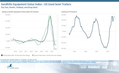 •The M/M percentage increase in used semitrailer inventory levels nearly reached double digits in January, gaining 9.53%. YOY, inventory levels were up 45.95%.
•Dry van and reefer semitrailers were the main drivers of inventory increases and declining values in January. Asking values for all used semitrailers decreased 1.76% M/M and 8.45% YOY, continuing recent downward trends.
•Auction values increased 4.86% M/M, yet were still down 21.44% YOY in January. Auction values in this category have