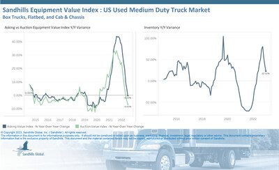 •Used medium-duty truck inventory levels held steady in January, increasing 1.41% M/M. Inventory levels were up 22.91% YOY.
•YOY values have been trending lower. Asking values decreased 2.09% M/M and showed a modest YOY decline of 0.23%. Auction values decreased 1.27% M/M and 6.65% YOY.