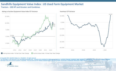 •Used farm equipment inventory levels continued to rebound in January from two years of declines, increasing 6.43% M/M and 10.61% YOY. 
•Asking and auction values remained elevated YOY in January despite the inventory gains, driven by late-model combines and high-horsepower tractors. 
•Asking values decreased slightly (0.44%) M/M but were 9.82% higher than last year. 
•Auction values held steady from December 2022 to January 2023 and were up 8.55% YOY.