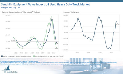 •The Sandhills EVI shows used heavy-duty truck inventory increased 30.49% YOY. And although inventory levels decreased 2.86% month over month, they have trended up in recent months.
•Asking values declined 1.52% M/M in January, marking the ninth consecutive month of declines. Asking values were down 2.13% YOY.
•Auction values dropped 1.21% M/M and 16.67% YOY in January, continuing a downward trend that began in April 2022.