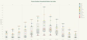 Flume 2022 Residential Water Use Index Explores Demand Trends