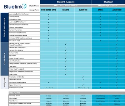 Bluelink Features(i,ii)