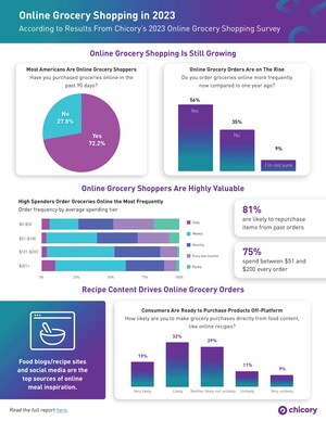 Chicory Survey Indicates Greater Reliance on Online Grocery Shopping
