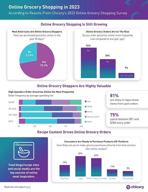 Chicory Infographic: Online Grocery Shopping in 2023