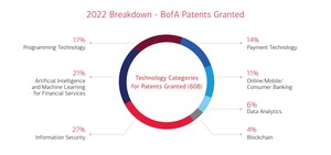 Bank of America Sets Record-Breaking Year for Patents Granted in 2022