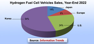 Over 56 thousand Hydrogen Passenger Vehicles Sold So Far