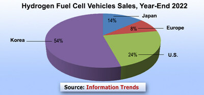 Hydrogen Fuel Cell Vehicle Sales, Year-End 2022