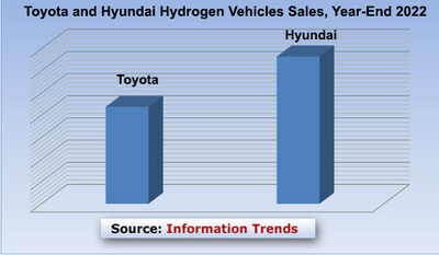 Toyota and Hyundai Hydrogen Vehicles Sales, Year-End 2022