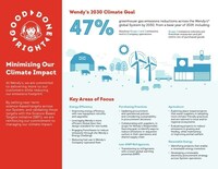 The Wendy’s Company announced near-term, science-based targets to reduce Scope 1, 2 and 3 greenhouse gas emissions by 47% by 2030 across its global System. To make these meaningful cuts, Wendy’s will work throughout its System, including Company operations, and cooperatively with franchisees and suppliers, to turn commitment into action.