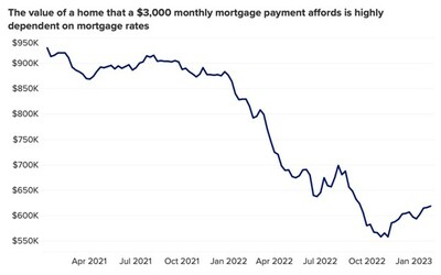 Typical home value at a standing $3,000 monthly mortgage payment, based on weekly mortgage rates for a 30-year fixed-rate loan and using a 20% down payment