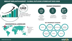 Breast Implants Market to Reach USD 4 Billion by 2028, Adoption of Gummy-Bear Implants Adding New Opportunities for Market Players - Arizton