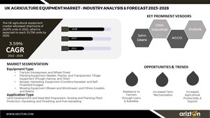 The Sale of Agriculture Equipment in the UK to Reach 35,796 Units by 2028; The Emphasis on Export-Centric Production &amp; Revenue Incentives Boosting the Market Sales - Arizton