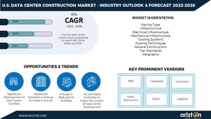 The US Data Center Construction Market to Reach Investment of USD 28 Billion by 2028; More than 25 Million Sq. Ft Spaces to be Added in the Next 6 Years