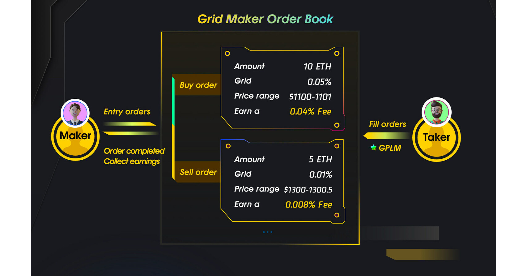 Gridex Protocol: Integrating First Fully On-chain Order Book For a New Generation of DEX