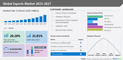 Technavio has announced its latest market research report titled Global Esports Market 2023-2027