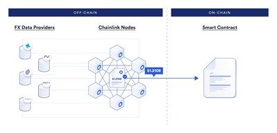 With over 5 billion data points already delivered to applications across Web3's most prominent blockchain environments, Chainlink TP makes ICAP's currency price data available to the widest possible network of developers through aggregated Chainlink price feeds.  (PRNewsfoto/Chainlink)