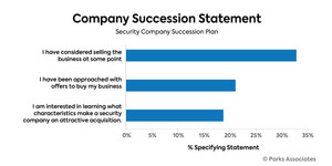 Parks Associates: One Third of Security Dealers Considering Selling Their Business, but 42% Have No Succession Plan