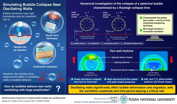 Researchers from Korea and Vietnam simulate the dynamics of bubble collapse near oscillating walls in a new study, showing that the bubble collapse in such a case has high maximum flow speed and peak impact pressures. Their findings could help resolve microjet direction and cavitation erosion control problems.