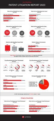 Lex Machina 2023 Patent Litigation Report Infographic