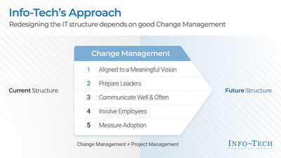 Change management factors to be considered while redesigning an IT structure from Info-Tech Research Group's 