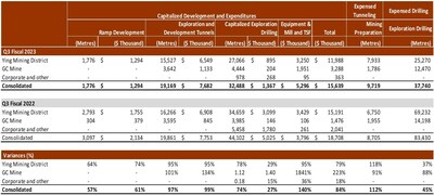 EXPLORATION AND DEVELOPMENT (CNW Group/Silvercorp Metals Inc)