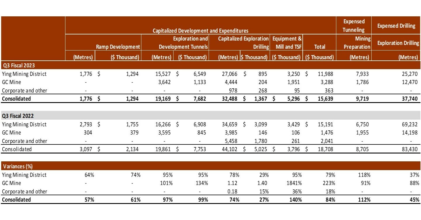 SILVERCORP REPORTS Q3 FISCAL 2023 ADJUSTED NET INCOME OF $11.8 MILLION ...