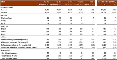 INDIVIDUAL MINE OPERATING PERFORMANCE - GC Mine (CNW Group/Silvercorp Metals Inc)