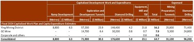 FISCAL 2024 PRODUCTION, CASH COSTS, AND CAPITAL EXPENDITURES GUIDANCE (CNW Group/Silvercorp Metals Inc)