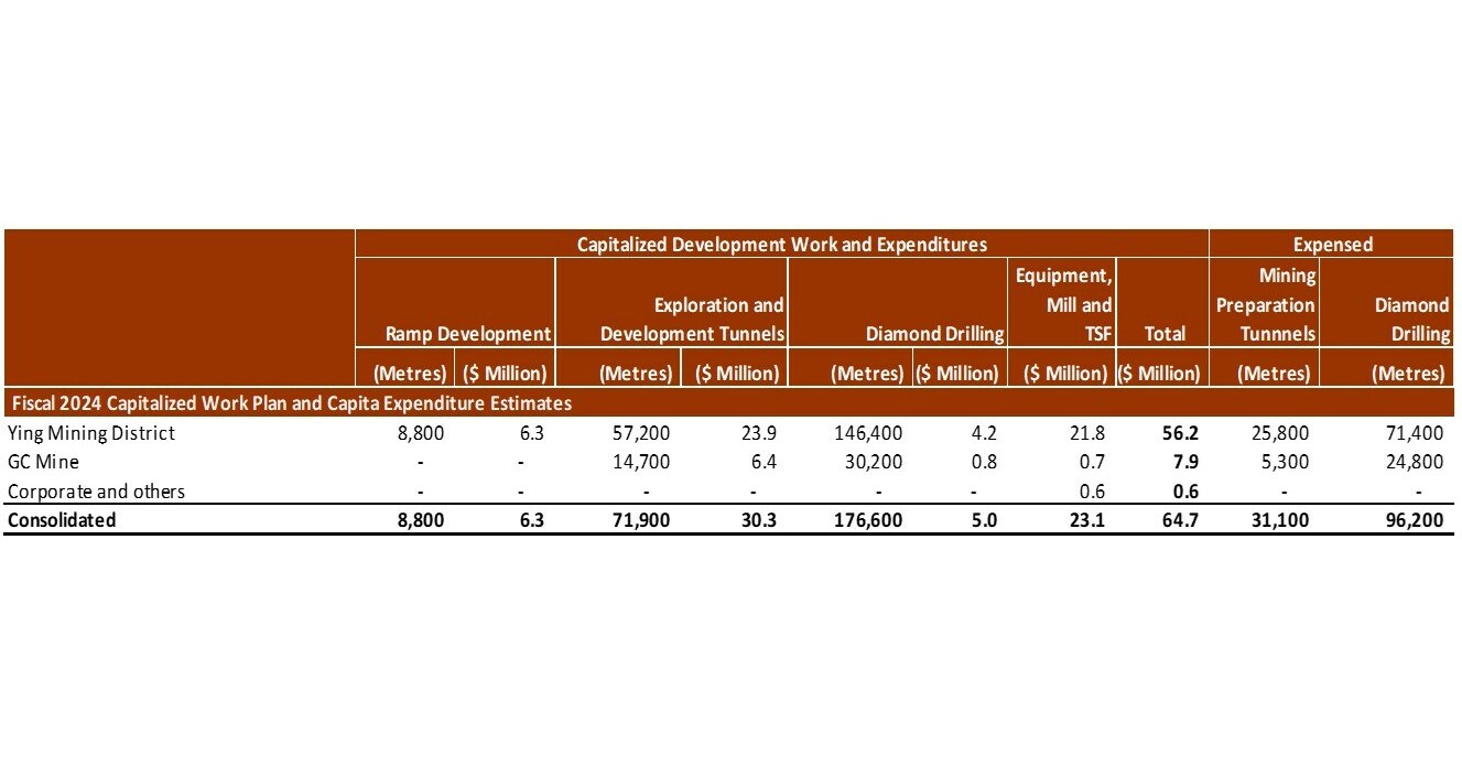 SILVERCORP REPORTS Q3 FISCAL 2023 ADJUSTED NET INCOME OF $11.8 MILLION ...