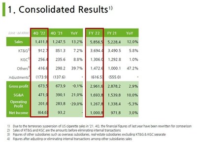 KT&G's Consolidated Results for fiscal year 2022, 4Q and full-year