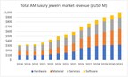 3D Printing Jewelry Market to Be Nearly a $1B Opportunity in 2031 According to New Report by SmarTech Analysis