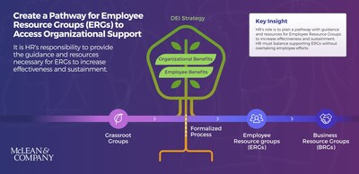 HR’s role is to create a pathway with guidance and resources for employee resource groups (ERGs) to increase their effectiveness and sustainment. HR must be careful to balance between supporting and not taking over employee efforts. (CNW Group/Mclean & Company)