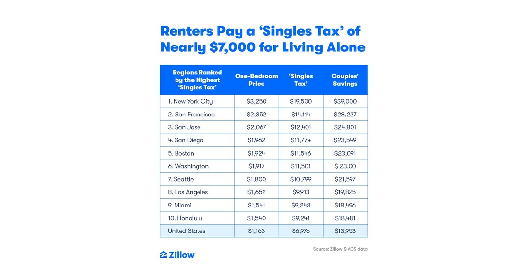 Renters pay a 'singles tax' of nearly $7,000 for living alone