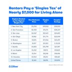 Renters pay a 'singles tax' of nearly $7,000 for living alone