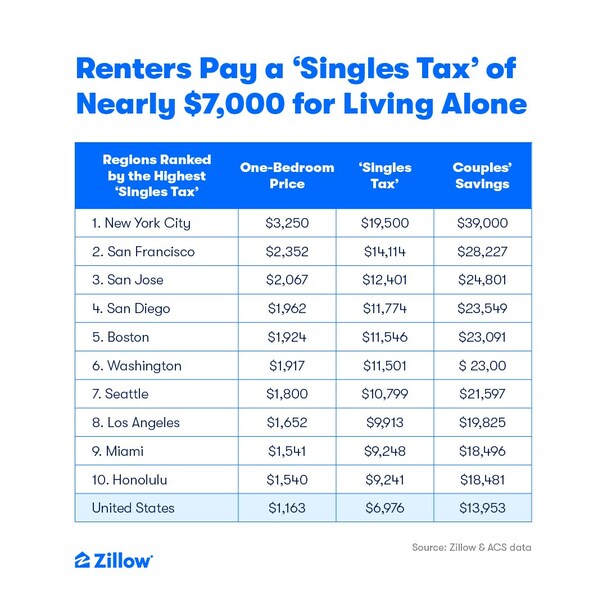 Renters pay a 'singles tax' of nearly $7,000 for living alone - Vimarsana News