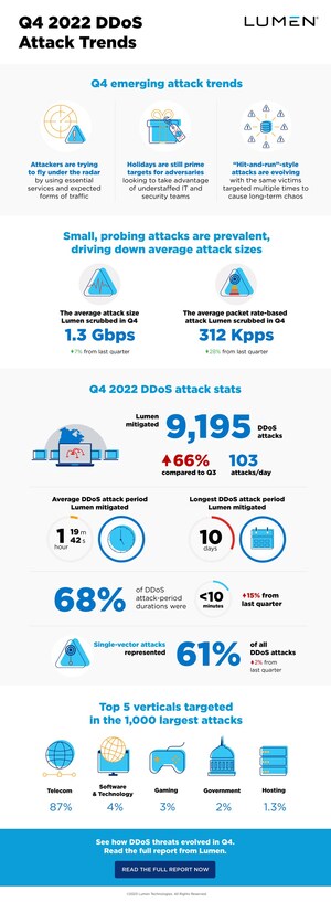 Lumen research reveals latest DDoS stats, trends, predictions and costs