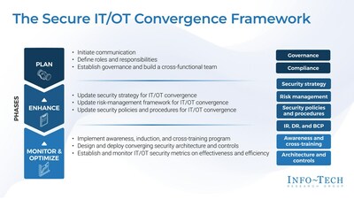 A holistic framework and approach to prepare for IT/OT convergence, from Info-Tech Research Group's 