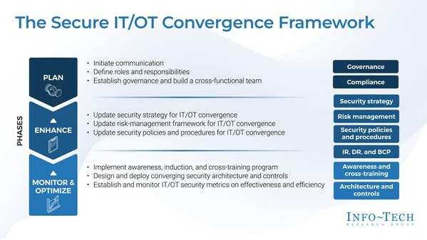 A holistic framework and approach to prepare for IT/OT convergence, from Info-Tech Research Group's "Secure IT/OT Convergence" blueprint. (CNW Group/Info-Tech Research Group)