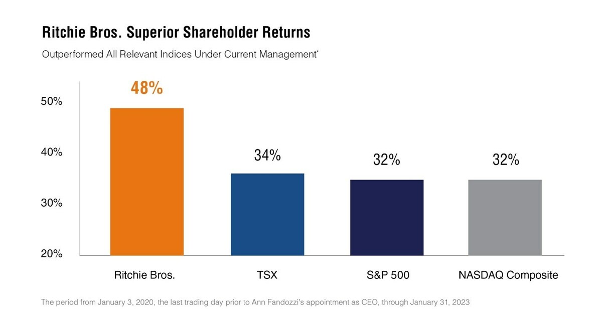 Ritchie Bros. Mails Definitive Proxy Statement and Letter to Shareholders