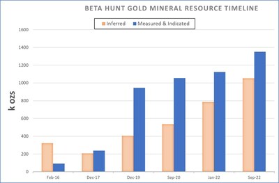 Figure 1: Beta Hunt Gold Mineral Resource timeline, 2016 to 2022. (CNW Group/Karora Resources Inc.)