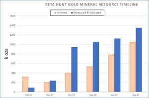 Karora Announces Significant Increases in Beta Hunt Gold Mineral Resources and Gold Mineral Reserves