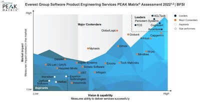 Everest Group Software Product Engineering Services PEAK Matrix® Assessment 2022 | BFSI