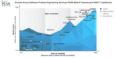 Everest Group Software Product Engineering Services PEAK Matrix® Assessment 2022 | Healthcare