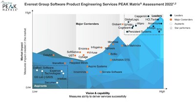 Everest Group Software Product Engineering Services PEAK Matrix® Assessment 2022