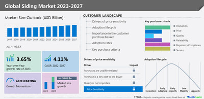 Technavio has announced its latest market research report titled Global Siding Market 2023-2027