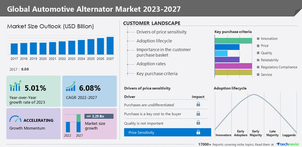 Technavio has announced its latest market research report titled Global Automotive Alternator Market 2023-2027